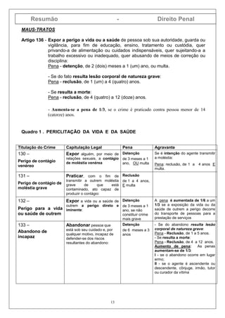 Resumão - Direito Penal
13
MAUS-TRATOS
Artigo 136 - Expor a perigo a vida ou a saúde de pessoa sob sua autoridade, guarda ou
vigilância, para fim de educação, ensino, tratamento ou custódia, quer
privando-a de alimentação ou cuidados indispensáveis, quer sujeitando-a a
trabalho excessivo ou inadequado, quer abusando de meios de correção ou
disciplina:
Pena - detenção, de 2 (dois) meses a 1 (um) ano, ou multa.
- Se do fato resulta lesão corporal de natureza grave:
Pena - reclusão, de 1 (um) a 4 (quatro) anos.
- Se resulta a morte:
Pena - reclusão, de 4 (quatro) a 12 (doze) anos.
- Aumenta-se a pena de 1/3, se o crime é praticado contra pessoa menor de 14
(catorze) anos.
Quadro 1 . PERICLITAÇÃO DA VIDA E DA SAÚDE
Titulação do Crime Capitulação Legal Pena Agravante
130 –
Perigo de contágio
venéreo
Expor alguém, por meio de
relações sexuais, a contágio
de moléstia venérea
Detenção
de 3 meses a 1
ano, OU multa
Se é intenção do agente transmitir
a moléstia:
Pena: reclusão, de 1 a 4 anos E
multa.
131 –
Perigo de contágio de
moléstia grave
Praticar, com o fim de
transmitir a outrem moléstia
grave de que está
contaminado, ato capaz de
produzir o contágio:
Reclusão
de 1 a 4 anos,
E multa
132 –
Perigo para a vida
ou saúde de outrem
Expor a vida ou a saúde de
outrem a perigo direto e
iminente:
Detenção
de 3 meses a 1
ano, se não
constituir crime
mais grave
A pena é aumentada de 1/6 a um
1/3 se a exposição da vida ou da
saúde de outrem a perigo decorre
do transporte de pessoas para a
prestação de serviços
133 –
Abandono de
incapaz
Abandonar pessoa que
está sob seu cuidado e, por
qualquer motivo, incapaz de
defender-se dos riscos
resultantes do abandono:
Detenção
de 6 meses a 3
anos
- Se do abandono resulta lesão
corporal de natureza grave:
Pena - Reclusão, de 1 a 5 anos.
- Se resulta a morte:
Pena - Reclusão, de 4 a 12 anos.
Aumento de pena: As penas
aumentam-se de 1/3:
I - se o abandono ocorre em lugar
ermo;
II - se o agente é ascendente ou
descendente, cônjuge, irmão, tutor
ou curador da vítima
 