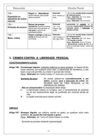 Resumão - Direito Penal
14
134 –
Exposição ou
abandono de recém-
nascido
Expor ou Abandonar
recém-nascido, para ocultar
desonra própria
Detenção
de 6 meses a 2
anos
- Se do fato resulta lesão corporal
de natureza grave:
Pena - detenção, de 1 a 3 anos.
- Se resulta a morte:
Pena - Detenção, de 2 a 6 anos
135 –
Omissão de socorro
Deixar de prestar
assistência, quando possível
fazê-lo sem risco pessoal; ou
não pedir o socorro da
autoridade pública:
Detenção
de 1 a 6
meses, OU
multa
aumentada de metade, se da
omissão resulta lesão corporal de
natureza grave, e triplicada, se
resulta a morte
136 –
Maus - tratos
Expor a perigo a vida ou a
saúde de pessoa sob sua
autoridade
Detenção
de 2 meses a 1
ano, OU multa
- Se do fato resulta lesão corporal
de natureza grave:
Pena - Reclusão, de 1 a 4 anos.
- Se resulta a morte:
Pena - Reclusão, de 4 a 12 anos.
- Aumenta-se a pena de 1/3, se o
crime é praticado contra menor de
14 anos
3. CRIMES CONTRA A LIBERDADE PESSOAL
CONSTRANGIMENTO ILEGAL
Artigo 146 - Constranger alguém, mediante violência ou grave ameaça, ou depois de lhe
haver reduzido, por qualquer outro meio, a capacidade de resistência, a não
fazer o que a lei permite, ou a fazer o que ela não manda:
Pena - detenção, de 3 (três) meses a 1 (um) ano, ou multa.
Aumento de pena: As penas aplicam-se cumulativamente e em
dobro, quando, para a execução do crime, SE
REÚNEM MAIS DE TRÊS PESSOAS, ou HÁ
EMPREGO DE ARMAS.
- Não se compreendem na disposição deste artigo:
I - a intervenção médica ou cirúrgica, sem o consentimento do paciente
ou de seu representante legal, se justificada por iminente perigo de
vida;
II - a coação exercida para impedir suicídio.
AMEAÇA
Artigo 147 - Ameaçar alguém, por palavra, escrito ou gesto, ou qualquer outro meio
simbólico, de causar-lhe mal injusto e grave:
Pena - detenção, de 1 (um) a 6 (seis) meses, ou multa.
- Somente se procede mediante representação.
 