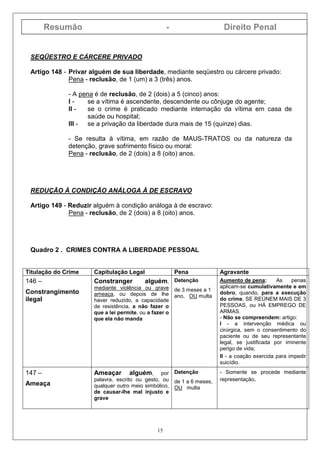 Resumão - Direito Penal
15
SEQÜESTRO E CÁRCERE PRIVADO
Artigo 148 - Privar alguém de sua liberdade, mediante seqüestro ou cárcere privado:
Pena - reclusão, de 1 (um) a 3 (três) anos.
- A pena é de reclusão, de 2 (dois) a 5 (cinco) anos:
I - se a vítima é ascendente, descendente ou cônjuge do agente;
II - se o crime é praticado mediante internação da vítima em casa de
saúde ou hospital;
III - se a privação da liberdade dura mais de 15 (quinze) dias.
- Se resulta à vítima, em razão de MAUS-TRATOS ou da natureza da
detenção, grave sofrimento físico ou moral:
Pena - reclusão, de 2 (dois) a 8 (oito) anos.
REDUÇÃO À CONDIÇÃO ANÁLOGA À DE ESCRAVO
Artigo 149 - Reduzir alguém à condição análoga à de escravo:
Pena - reclusão, de 2 (dois) a 8 (oito) anos.
Quadro 2 . CRIMES CONTRA A LIBERDADE PESSOAL
Titulação do Crime Capitulação Legal Pena Agravante
146 –
Constrangimento
ilegal
Constranger alguém,
mediante violência ou grave
ameaça, ou depois de lhe
haver reduzido, a capacidade
de resistência, a não fazer o
que a lei permite, ou a fazer o
que ela não manda
Detenção
de 3 meses a 1
ano, OU multa
Aumento de pena: As penas
aplicam-se cumulativamente e em
dobro, quando, para a execução
do crime, SE REÚNEM MAIS DE 3
PESSOAS, ou HÁ EMPREGO DE
ARMAS.
- Não se compreendem: artigo:
I - a intervenção médica ou
cirúrgica, sem o consentimento do
paciente ou de seu representante
legal, se justificada por iminente
perigo de vida;
II - a coação exercida para impedir
suicídio.
147 –
Ameaça
Ameaçar alguém, por
palavra, escrito ou gesto, ou
qualquer outro meio simbólico,
de causar-lhe mal injusto e
grave
Detenção
de 1 a 6 meses,
OU multa
- Somente se procede mediante
representação.
 