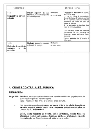 Resumão - Direito Penal
16
148 –
Seqüestro e cárcere
privado
Privar alguém de sua
liberdade, mediante seqüestro
ou cárcere privado
Reclusão
de 1 a 3 anos
- A pena é de Reclusão, de 2 (dois)
a 5 (cinco) anos:
I - se a vítima é ascendente,
descendente ou cônjuge do agente;
II - se o crime é praticado mediante
internação da vítima em casa de
saúde ou hospital;
III - se a privação da liberdade dura
mais de 15 (quinze) dias.
- Se resulta à vítima, em razão de
maus-tratos ou da natureza da
detenção, grave sofrimento físico
ou moral:
Pena - reclusão, de 2 (dois) a 8
(oito) anos
149 -
Redução à condição
análoga à de
escravo
Reduzir alguém à condição
análoga à de escravo
Reclusão
de 2 a 8 anos
4. CRIMES CONTRA A FÉ PÚBLICA
MOEDA FALSA
Artigo 289 - Falsificar, fabricando-a ou alterando-a, moeda metálica ou papel-moeda de
curso legal no país ou no estrangeiro:
Pena - reclusão, de 3 (três) a 12 (doze) anos, e multa.
- Nas mesmas penas incorre quem, por conta própria ou alheia, importa ou
exporta, adquire, vende, troca, cede, empresta, guarda ou introduz na
CIRCULAÇÃO moeda falsa.
- Quem, tendo recebido de boa-fé, como verdadeira, moeda falsa ou
alterada, a restitui à circulação, depois de conhecer a falsidade, é punido
com detenção, de 6 (seis) meses a 2 (dois) anos, e multa.
 