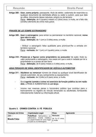 Resumão - Direito Penal
22
Artigo 308 - Usar, como próprio, passaporte, título de eleitor, caderneta de reservista ou
qualquer documento de identidade alheia ou ceder a outrem, para que dele
se utilize, documento dessa natureza, próprio ou de terceiro:
Pena - detenção, de 4 (quatro) meses a 2 (dois) anos, e multa, se o fato não
constitui elemento de crime mais grave.
FRAUDE DE LEI SOBRE ESTRANGEIRO
Artigo 309 - Usar o estrangeiro, para entrar ou permanecer no território nacional, nome
que não é o seu:
Pena - detenção, de 1 (um) a 3 (três) anos, e multa.
- Atribuir a estrangeiro falsa qualidade para promover-lhe a entrada em
território nacional:
Pena - reclusão, de 1 (um) a 4 (quatro) anos, e multa.
Artigo 310 - Prestar-se a figurar como proprietário ou possuidor de ação, título ou
valor pertencente a estrangeiro, nos casos em que a este é vedada por lei a
propriedade ou a posse de tais bens:
Pena - detenção, de 6 (seis) meses a 3 (três) anos, e multa.
ADULTERAÇÃO DE SINAL IDENTIFICADOR DE VEÍCULO AUTOMOTOR
Artigo 311 - Adulterar ou remarcar número de chassi ou qualquer sinal identificador de
veículo automotor, de seu componente ou equipamento:
Pena - reclusão, de 3 (três) a 6 (seis) anos, e multa.
- Se o agente comete o crime no exercício da função pública ou em razão
dela, a PENA É AUMENTADA de um terço.
- Incorre nas mesmas penas o funcionário público que contribui para o
licenciamento ou registro do veículo remarcado ou adulterado, fornecendo
indevidamente material ou informação oficial.
Quadro 3. CRIMES CONTRA A FÉ PÚBLICA
Titulação do Crime Capitulação Legal Pena Agravante
289 –
Moeda Falsa
Falsificar, fabricando-a ou
alterando-a, moeda metálica
ou papel-moeda de curso legal
no país ou no estrangeiro:
Reclusão
de 3 a 12 anos,
E multa
 