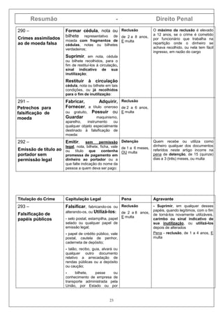 Resumão - Direito Penal
23
290 –
Crimes assimilados
ao de moeda falsa
Formar cédula, nota ou
bilhete representativo de
moeda com fragmentos de
cédulas, notas ou bilhetes
verdadeiros;
Suprimir, em nota, cédula
ou bilhete recolhidos, para o
fim de restituí-los à circulação,
sinal indicativo de sua
inutilização;
Restituir à circulação
cédula, nota ou bilhete em tais
condições, ou já recolhidos
para o fim de inutilização:
Reclusão
de 2 a 8 anos,
E multa
O máximo da reclusão é elevado
a 12 anos, se o crime é cometido
por funcionário que trabalha na
repartição onde o dinheiro se
achava recolhido, ou nela tem fácil
ingresso, em razão do cargo
291 –
Petrechos para
falsificação de
moeda
Fabricar, Adquirir,
Fornecer, a título oneroso
ou gratuito, Possuir ou
Guardar maquinismo,
aparelho, instrumento ou
qualquer objeto especialmente
destinado à falsificação de
moeda:
Reclusão
de 2 a 6 anos,
E multa
292 –
Emissão de título ao
portador sem
permissão legal
Emitir, sem permissão
legal, nota, bilhete, ficha, vale
ou título que contenha
promessa de pagamento em
dinheiro ao portador ou a
que falte indicação do nome da
pessoa a quem deva ser pago:
Detenção
de 1 a 6 meses,
OU multa
Quem recebe ou utiliza como
dinheiro qualquer dos documentos
referidos neste artigo incorre na
pena de detenção, de 15 (quinze)
dias a 3 (três) meses, ou multa
Titulação do Crime Capitulação Legal Pena Agravante
293 –
Falsificação de
papéis públicos
Falsificar, fabricando-os ou
alterando-os, ou Utilizá-los:
- selo postal, estampilha, papel
selado ou qualquer papel de
emissão legal;
- papel de crédito público, vale
postal, cautela de penhor,
caderneta de depósito;
- talão, recibo, guia, alvará ou
qualquer outro documento
relativo a arrecadação de
rendas públicas ou a depósito
ou caução;
- bilhete, passe ou
conhecimento de empresa de
transporte administrada pela
União, por Estado ou por
Reclusão
de 2 a 8 anos,
E multa
- Suprimir, em qualquer desses
papéis, quando legítimos, com o fim
de torná-los novamente utilizáveis,
carimbo ou sinal indicativo de
sua inutilização, ou utilizá-los
depois de alterados
Pena - reclusão, de 1 a 4 anos, E
multa
 