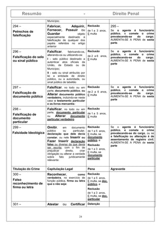 Resumão - Direito Penal
24
Município;
294 –
Petrechos de
falsificação
Fabricar, Adquirir,
Fornecer, Possuir ou
Guardar objeto
especialmente destinado à
falsificação de qualquer dos
papéis referidos no artigo
anterior
Reclusão
de 1 a 3 anos,
E multa
295 –
Se o agente é funcionário
público, e comete o crime
prevalecendo-se do cargo,
AUMENTA-SE A PENA de sexta
parte.
296 –
Falsificação do selo
ou sinal público
Falsificar, fabricando-os,
alterando-os ou utilizando-os:
I - selo público destinado a
autenticar atos oficiais da
União, de Estado ou de
Município;
II - selo ou sinal atribuído por
lei a entidade de direito
público, ou a autoridade, ou
sinal público de tabelião
Reclusão
de 2 a 6 anos,
E multa
Se o agente é funcionário
público, e comete o crime
prevalecendo-se do cargo,
AUMENTA-SE A PENA de sexta
parte
297 –
Falsificação de
documento público
Falsificar, no todo ou em
parte, documento público, ou
Alterar documento público
verdadeiro, incluindo-se neste
caso o testamento particular
e os livros mercantis:
Reclusão
de 2 a 6 anos,
E multa
Se o agente é funcionário
público, e comete o crime
prevalecendo-se do cargo,
AUMENTA-SE A PENA de sexta
parte
298 –
Falsificação de
documento
particular
Falsificar, no todo ou em
parte, documento particular
ou Alterar documento
particular verdadeiro
Reclusão
de 1 a 5 anos,
E multa
299 –
Falsidade Ideológica
Omitir, em documento
público ou particular,
declaração que dele devia
constar, ou nele Inserir ou
Fazer Inserir declaração
falsa ou diversa da que devia
ser escrita, com o fim de
prejudicar direito, criar
obrigação ou alterar a verdade
sobre fato juridicamente
relevante:
Reclusão
de 1 a 5 anos,
E multa, se
documento
público, e
Reclusão
de 1 a 3 anos,
E multa, se
documento
particular
Se o agente é funcionário
público, e comete o crime
prevalecendo-se do cargo, ou se
a falsificação ou alteração é de
assentamento de registro civil,
AUMENTA-SE A PENA de sexta
parte
Titulação do Crime Capitulação Legal Pena Agravante
300 –
Falso
reconhecimento de
firma ou letra
Reconhecer, como
verdadeira, no exercício de
função pública, firma ou letra
que o não seja:
Reclusão
de 1 a 5 anos,
E multa, se doc.
público, e
Reclusão
de 1 a 3 anos,
E multa, se doc.
particular
301 – Atestar ou Certificar Detenção
 