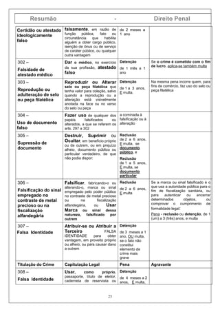 Resumão - Direito Penal
25
Certidão ou atestado
ideologicamente
falso
falsamente, em razão de
função pública, fato ou
circunstância que habilite
alguém a obter cargo público,
isenção de ônus ou de serviço
de caráter público, ou qualquer
outra vantagem
de 2 meses a
1 ano
302 –
Falsidade de
atestado médico
Dar o médico, no exercício
da sua profissão, atestado
falso
Detenção
de 1 mês a 1
ano
Se o crime é cometido com o fim
de lucro, aplica-se também multa
303 –
Reprodução ou
adulteração de selo
ou peça filatélica
Reproduzir ou Alterar
selo ou peça filatélica que
tenha valor para coleção, salvo
quando a reprodução ou a
alteração está visivelmente
anotada na face ou no verso
do selo ou peça
Detenção
de 1 a 3 anos,
E multa.
Na mesma pena incorre quem, para
fins de comércio, faz uso do selo ou
peça filatélica
304 –
Uso de documento
falso
Fazer uso de qualquer dos
papéis falsificados ou
alterados, a que se referem os
arts. 297 a 302
a cominada à
falsificação ou à
alteração
305 –
Supressão de
documento
Destruir, Suprimir ou
Ocultar, em benefício próprio
ou de outrem, ou em prejuízo
alheio, documento público ou
particular verdadeiro, de que
não podia dispor:
Reclusão
de 2 a 6 anos,
E multa, se
documento
público, e
Reclusão
de 1 a 5 anos,
E multa, se
documento
particular
306 –
Falsificação do sinal
empregado no
contraste de metal
precioso ou na
fiscalização
alfandegária
Falsificar, fabricando-o ou
alterando-o, marca ou sinal
empregado pelo poder público
no contraste de metal precioso
ou na fiscalização
alfandegária, ou Usar
Marca ou sinal dessa
natureza, falsificado por
outrem
Reclusão
de 2 a 6 anos,
E multa
Se a marca ou sinal falsificado é o
que usa a autoridade pública para o
fim de fiscalização sanitária, ou
para autenticar ou encerrar
determinados objetos, ou
comprovar o cumprimento de
formalidade legal:
Pena - reclusão ou detenção, de 1
(um) a 3 (três) anos, e multa
307 –
Falsa Identidade
Atribuir-se ou Atribuir a
Terceiro FALSA
IDENTIDADE para obter
vantagem, em proveito próprio
ou alheio, ou para causar dano
a outrem
Detenção
de 3 meses a 1
ano, OU multa,
se o fato não
constitui
elemento de
crime mais
grave
Titulação do Crime Capitulação Legal Pena Agravante
308 –
Falsa Identidade
Usar, como próprio,
passaporte, título de eleitor,
caderneta de reservista ou
Detenção
de 4 meses a 2
anos, E multa,
 