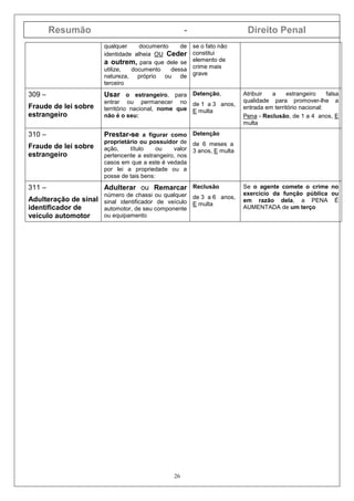 Resumão - Direito Penal
26
qualquer documento de
identidade alheia OU Ceder
a outrem, para que dele se
utilize, documento dessa
natureza, próprio ou de
terceiro
se o fato não
constitui
elemento de
crime mais
grave
309 –
Fraude de lei sobre
estrangeiro
Usar o estrangeiro, para
entrar ou permanecer no
território nacional, nome que
não é o seu:
Detenção,
de 1 a 3 anos,
E multa
Atribuir a estrangeiro falsa
qualidade para promover-lhe a
entrada em território nacional:
Pena - Reclusão, de 1 a 4 anos, E
multa
310 –
Fraude de lei sobre
estrangeiro
Prestar-se a figurar como
proprietário ou possuidor de
ação, título ou valor
pertencente a estrangeiro, nos
casos em que a este é vedada
por lei a propriedade ou a
posse de tais bens:
Detenção
de 6 meses a
3 anos, E multa
311 –
Adulteração de sinal
identificador de
veículo automotor
Adulterar ou Remarcar
número de chassi ou qualquer
sinal identificador de veículo
automotor, de seu componente
ou equipamento
Reclusão
de 3 a 6 anos,
E multa
Se o agente comete o crime no
exercício da função pública ou
em razão dela, a PENA É
AUMENTADA de um terço
 
