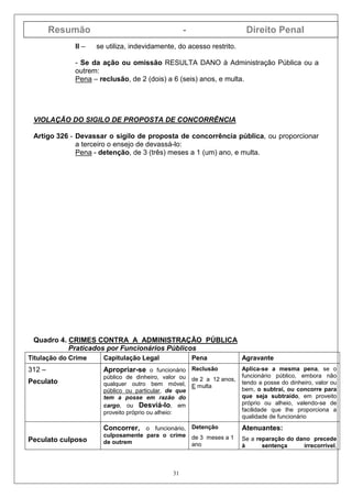 Resumão - Direito Penal
31
II – se utiliza, indevidamente, do acesso restrito.
- Se da ação ou omissão RESULTA DANO à Administração Pública ou a
outrem:
Pena – reclusão, de 2 (dois) a 6 (seis) anos, e multa.
VIOLAÇÃO DO SIGILO DE PROPOSTA DE CONCORRÊNCIA
Artigo 326 - Devassar o sigilo de proposta de concorrência pública, ou proporcionar
a terceiro o ensejo de devassá-lo:
Pena - detenção, de 3 (três) meses a 1 (um) ano, e multa.
Quadro 4. CRIMES CONTRA A ADMINISTRAÇÃO PÚBLICA
Praticados por Funcionários Públicos
Titulação do Crime Capitulação Legal Pena Agravante
312 –
Peculato
Apropriar-se o funcionário
público de dinheiro, valor ou
qualquer outro bem móvel,
público ou particular, de que
tem a posse em razão do
cargo, ou Desviá-lo, em
proveito próprio ou alheio:
Reclusão
de 2 a 12 anos,
E multa
Aplica-se a mesma pena, se o
funcionário público, embora não
tendo a posse do dinheiro, valor ou
bem, o subtrai, ou concorre para
que seja subtraído, em proveito
próprio ou alheio, valendo-se de
facilidade que lhe proporciona a
qualidade de funcionário
Peculato culposo
Concorrer, o funcionário,
culposamente para o crime
de outrem
Detenção
de 3 meses a 1
ano
Atenuantes:
Se a reparação do dano precede
à sentença irrecorrível,
 