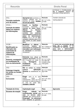 Resumão - Direito Penal
32
EXTINGUE A PUNIBILIDADE; se
lhe é posterior, REDUZ DE
METADE A PENA IMPOSTA.
313 –
Peculato mediante
erro de outrem
Apropriar-se de dinheiro ou
qualquer utilidade que, no
exercício do cargo, recebeu
por erro de outrem:
Reclusão
de 1 a 4 anos,
E multa
Também chamado de
“ESTELIONATO”
313 A –
Inserção de dados
falsos em sistema
de informações
Inserir ou facilitar, o
funcionário autorizado, a
inserção de dados falsos,
Alterar ou Excluir
indevidamente dados
corretos nos sistemas
informatizados ou bancos de
dados da Administração
Pública com o fim de obter
vantagem indevida para si ou
para outrem ou para causar
dano:
Reclusão
de 2 a 12 anos,
E multa
313 B –
Modificação ou
alteração não
autorizada de
sistema de
informações
Modificar ou alterar, o
funcionário, sistema de
informações ou programa de
informática sem autorização
ou solicitação de autoridade
competente:
Detenção
de 3 meses a 2
anos, E multa
As penas são aumentadas de um
terço até a metade se da
modificação ou alteração resulta
dano para a Administração
Pública ou para o administrado
314 –
Extravio, sonegação
ou inutilização de
livro ou documento
Extraviar livro oficial ou
qualquer documento, de que
tem a guarda em razão do
cargo; Sonegá-lo ou
Inutilizá-lo, total ou
parcialmente:
Reclusão
de 1 a 4 anos,
se o fato não
constitui crime
mais grave.
315 –
Emprego irregular
de verbas ou rendas
públicas
Dar às verbas ou rendas
públicas aplicação
diversa da estabelecida em
lei
Detenção
de 1 a 3 meses,
OU multa
316 –
Concussão
Exigir, para si ou para
outrem, direta ou
indiretamente, ainda que fora
da função ou antes de assumi-
la, mas em razão dela,
vantagem indevida
Reclusão
de 2 a 8 anos,
E multa
Titulação do Crime Capitulação Legal Pena Agravante
Excesso de exação Exigir tributo ou
contribuição social que
sabe ou deveria saber
indevido, OU, quando devido,
Empregar na cobrança
meio vexatório ou gravoso,
Reclusão
de 3 a 8 anos,
E multa
 