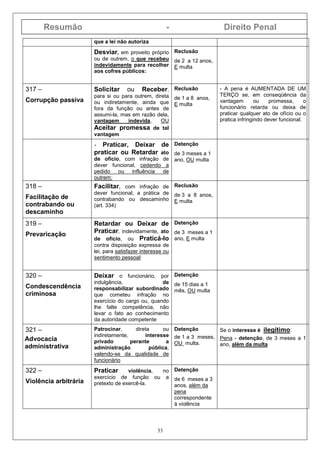 Resumão - Direito Penal
33
que a lei não autoriza
Desviar, em proveito próprio
ou de outrem, o que recebeu
indevidamente para recolher
aos cofres públicos:
Reclusão
de 2 a 12 anos,
E multa
317 –
Corrupção passiva
Solicitar ou Receber,
para si ou para outrem, direta
ou indiretamente, ainda que
fora da função ou antes de
assumi-la, mas em razão dela,
vantagem indevida, OU
Aceitar promessa de tal
vantagem
Reclusão
de 1 a 8 anos,
E multa
- A pena é AUMENTADA DE UM
TERÇO se, em conseqüência da
vantagem ou promessa, o
funcionário retarda ou deixa de
praticar qualquer ato de ofício ou o
pratica infringindo dever funcional.
- Praticar, Deixar de
praticar ou Retardar ato
de ofício, com infração de
dever funcional, cedendo a
pedido ou influência de
outrem:
Detenção
de 3 meses a 1
ano, OU multa
318 –
Facilitação de
contrabando ou
descaminho
Facilitar, com infração de
dever funcional, a prática de
contrabando ou descaminho
(art. 334)
Reclusão
de 3 a 8 anos,
E multa
319 –
Prevaricação
Retardar ou Deixar de
Praticar, indevidamente, ato
de ofício, ou Praticá-lo
contra disposição expressa de
lei, para satisfazer interesse ou
sentimento pessoal:
Detenção
de 3 meses a 1
ano, E multa
320 –
Condescendência
criminosa
Deixar o funcionário, por
indulgência, de
responsabilizar subordinado
que cometeu infração no
exercício do cargo ou, quando
lhe falte competência, não
levar o fato ao conhecimento
da autoridade competente
Detenção
de 15 dias a 1
mês, OU multa
321 –
Advocacia
administrativa
Patrocinar, direta ou
indiretamente, interesse
privado perante a
administração pública,
valendo-se da qualidade de
funcionário
Detenção
de 1 a 3 meses,
OU multa.
Se o interesse é ilegítimo:
Pena - detenção, de 3 meses a 1
ano, além da multa
322 –
Violência arbitrária
Praticar violência, no
exercício de função ou a
pretexto de exercê-la.
Detenção
de 6 meses a 3
anos, além da
pena
correspondente
à violência
 