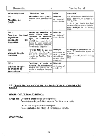 Resumão - Direito Penal
34
Titulação do Crime Capitulação Legal Pena Agravante
323 –
Abandono de
função
Abandonar cargo público,
fora dos casos permitidos em
lei
Detenção
de 15 dias a 1
mês, OU multa
- Se do fato resulta prejuízo público:
Pena - detenção, de 3 meses a 1
ano, E multa.
- Se o fato ocorre em lugar
compreendido na faixa de fronteira:
Pena - detenção, de 1 a 3 anos, E
multa
324 –
Exercício funcional
ilegalmente
antecipado ou
prolongado
Entrar no exercício de
função pública antes de
satisfeitas as exigências
legais, ou Continuar a
exercê-la, sem autorização,
depois de saber oficialmente
que foi exonerado, removido,
substituído ou suspenso
Detenção
de 15 dias a 1
mês, OU multa
325 –
Violação de sigilo
funcional
Revelar fato de que tem
ciência em razão do cargo e
que deva permanecer em
segredo, ou Facilitar-lhe a
revelação:
Detenção
de 6 meses a 2
anos, OU multa,
se o fato não
constitui crime
mais grave
Se da ação ou omissão RESULTA
DANO à Administração Pública ou
a outrem:
Pena – reclusão, de 2 a 6 anos, E
multa
326 –
Violação do sigilo
de proposta de
concorrência
Devassar o sigilo de
proposta de concorrência
pública, ou proporcionar a
terceiro o ensejo de devassá-
lo:
Detenção
de 3 meses a 1
ano, E multa
5.2. CRIMES PRATICADOS POR PARTICULARES CONTRA A ADMINISTRAÇÃO
PÚBLICA
USURPAÇÃO DE FUNÇÃO PÚBLICA
Artigo 328 - Usurpar o exercício de função pública:
Pena - detenção, de 3 (três) meses a 2 (dois) anos, e multa.
- Se do fato o agente aufere vantagem:
Pena - reclusão, de 2 (dois) a 5 (cinco) anos, e multa.
RESISTÊNCIA
 
