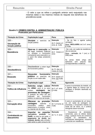 Resumão - Direito Penal
38
- O valor a que se refere o parágrafo anterior será reajustado nas
mesmas datas e nos mesmos índices do reajuste dos benefícios da
previdência social.
Quadro 5. CRIMES CONTRA A ADMINISTRAÇÃO PÚBLICA
Praticados por Particulares
Titulação do Crime Capitulação Legal Pena Agravante
328 –
Usurpação de
função pública
Usurpar o exercício de
função pública:
Detenção
de 3 meses a 2
anos, E multa
- Se do fato o agente aufere
vantagem:
Pena - RECLUSÃO, de 2 a 5 anos,
E multa
329 –
Resistência
Opor-se à execução de
ato legal, mediante violência
ou ameaça a funcionário
competente para executá-lo ou
a quem lhe esteja prestando
auxílio:
Detenção
de 2 meses a 2
anos
- Se o ato, em razão da resistência,
não se executa:
Pena - reclusão, de 1 (um) a 3
(três) anos.
As penas deste artigo são
aplicáveis sem prejuízo das
correspondentes à violência.
330 –
Desobediência
Desobedecer a ordem legal
de funcionário público
Detenção
de 15 dias a 6
meses, E multa
331 –
Desacato
Desacatar funcionário
público no exercício da
função ou em razão dela
Detenção
de 6 meses a 2
anos, OU multa
Titulação do Crime Capitulação Legal Pena Agravante
332 –
Tráfico de influência
Solicitar, exigir, cobrar
ou obter, para si ou para
outrem, vantagem ou
promessa de vantagem,
a pretexto de influir em ato
praticado por funcionário
público no exercício da função
Reclusão
de 2 a 5 anos,
E multa
A pena é aumentada da metade, se
o agente alega ou insinua que a
vantagem é também destinada ao
funcionário.
333 –
Corrupção ativa
Oferecer ou prometer
vantagem indevida a
funcionário público, para
determiná-lo a praticar, omitir
ou retardar ato de ofício
Reclusão
de 1 a 8 anos, E
multa
A pena é aumentada de um terço,
se, em razão da vantagem ou
promessa, o funcionário retarda ou
omite ato de ofício, ou o pratica
infringindo dever funcional
334 –
Contrabando ou
descaminho
Importar ou exportar
mercadoria proibida ou
iludir, no todo ou em parte, o
pagamento de direito ou
imposto devido pela entrada,
pela saída ou pelo consumo de
Reclusão
de 1 a 4 anos
- Equipara-se às atividades
comerciais, para os efeitos deste
artigo, qualquer forma de comércio
irregular ou clandestino de
mercadorias estrangeiras, inclusive
o exercido em residências.
 