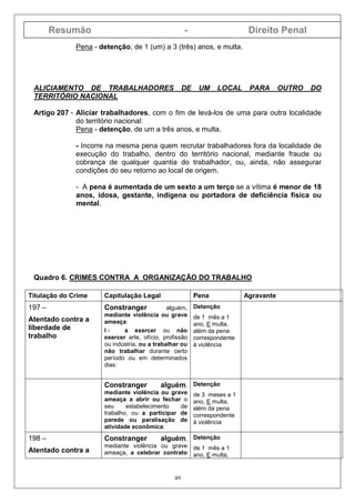 Resumão - Direito Penal
49
Pena - detenção, de 1 (um) a 3 (três) anos, e multa.
ALICIAMENTO DE TRABALHADORES DE UM LOCAL PARA OUTRO DO
TERRITÓRIO NACIONAL
Artigo 207 - Aliciar trabalhadores, com o fim de levá-los de uma para outra localidade
do território nacional:
Pena - detenção, de um a três anos, e multa.
- Incorre na mesma pena quem recrutar trabalhadores fora da localidade de
execução do trabalho, dentro do território nacional, mediante fraude ou
cobrança de qualquer quantia do trabalhador, ou, ainda, não assegurar
condições do seu retorno ao local de origem.
- A pena é aumentada de um sexto a um terço se a vítima é menor de 18
anos, idosa, gestante, indígena ou portadora de deficiência física ou
mental.
Quadro 6. CRIMES CONTRA A ORGANIZAÇÃO DO TRABALHO
Titulação do Crime Capitulação Legal Pena Agravante
197 –
Atentado contra a
liberdade de
trabalho
Constranger alguém,
mediante violência ou grave
ameaça:
I - a exercer ou não
exercer arte, ofício, profissão
ou indústria, ou a trabalhar ou
não trabalhar durante certo
período ou em determinados
dias:
Detenção
de 1 mês a 1
ano, E multa,
além da pena
correspondente
à violência
Constranger alguém,
mediante violência ou grave
ameaça a abrir ou fechar o
seu estabelecimento de
trabalho, ou a participar de
parede ou paralisação de
atividade econômica:
Detenção
de 3 meses a 1
ano, E multa,
além da pena
correspondente
à violência
198 –
Atentado contra a
Constranger alguém,
mediante violência ou grave
ameaça, a celebrar contrato
Detenção
de 1 mês a 1
ano, E multa,
 