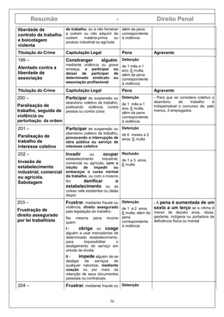 Resumão - Direito Penal
50
liberdade de
contrato de trabalho
e boicotagem
violenta
de trabalho, ou a não fornecer
a outrem ou não adquirir de
outrem matéria-prima ou
produto industrial ou agrícola
além da pena
correspondente
à violência
Titulação do Crime Capitulação Legal Pena Agravante
199 –
Atentado contra a
liberdade de
associação
Constranger alguém,
mediante violência ou grave
ameaça, a participar ou
deixar de participar de
determinado sindicato ou
associação profissional
Detenção
de 1 mês a 1
ano, E multa,
além da pena
correspondente
à violência
Titulação do Crime Capitulação Legal Pena Agravante
200 –
Paralisação de
trabalho, seguida de
violência ou
perturbação da ordem
Participar de suspensão ou
abandono coletivo de trabalho,
praticando violência contra
pessoa ou contra coisa
Detenção
de 1 mês a 1
ano, E multa,
além da pena
correspondente
à violência
- Para que se considere coletivo o
abandono de trabalho é
indispensável o concurso de, pelo
menos, 3 empregados
201 –
Paralisação de
trabalho de
interesse coletivo
Participar de suspensão ou
abandono coletivo de trabalho,
provocando a interrupção de
obra pública ou serviço de
interesse coletivo
Detenção
de 6 meses a 2
anos, E multa
202 –
Invasão de
estabelecimento
industrial, comercial
ou agrícola.
Sabotagem
Invadir ou ocupar
estabelecimento industrial,
comercial ou agrícola, com o
intuito de impedir ou
embaraçar o curso normal
do trabalho, ou com o mesmo
fim danificar o
estabelecimento ou as
coisas nele existentes ou delas
dispor
Reclusão
de 1 a 3 anos,
E multa
203 –
Frustração de
direito assegurado
por lei trabalhista
Frustrar, mediante fraude ou
violência, direito assegurado
pela legislação do trabalho:
Na mesma pena incorre
quem:
I - obriga ou coage
alguém a usar mercadorias de
determinado estabelecimento,
para impossibilitar o
desligamento do serviço em
virtude de dívida;
II - impede alguém de se
desligar de serviços de
qualquer natureza, mediante
coação ou por meio da
retenção de seus documentos
pessoais ou contratuais.
Detenção
de 1 a 2 anos,
E multa, além da
pena
correspondente
à violência
- A pena é aumentada de um
sexto a um terço se a vítima é
menor de dezoito anos, idosa,
gestante, indígena ou portadora de
deficiência física ou mental
204 – Frustrar, mediante fraude ou Detenção
 
