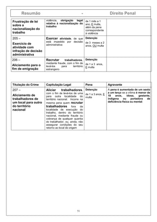 Resumão - Direito Penal
51
Frustração de lei
sobre a
nacionalização do
trabalho
violência, obrigação legal
relativa à nacionalização do
trabalho
de 1 mês a 1
ano, E multa,
além da pena
correspondente
à violência
205 –
Exercício de
atividade com
infração de decisão
administrativa
Exercer atividade, de que
está impedido por decisão
administrativa
Detenção
de 3 meses a 2
anos, OU multa
206 –
Aliciamento para o
fim de emigração
Recrutar trabalhadores,
mediante fraude, com o fim de
levá-los para território
estrangeiro
Detenção
de 1 a 3 anos,
E multa
Titulação do Crime Capitulação Legal Pena Agravante
207 –
Aliciamento de
trabalhadores de
um local para outro
do território
nacional
Aliciar trabalhadores,
com o fim de levá-los de uma
para outra localidade do
território nacional. Incorre na
mesma pena quem recrutar
trabalhadores fora da
localidade de execução do
trabalho, dentro do território
nacional, mediante fraude ou
cobrança de qualquer quantia
do trabalhador, ou, ainda, não
assegurar condições do seu
retorno ao local de origem
Detenção
de 1 a 3 anos, E
multa
A pena é aumentada de um sexto
a um terço se a vítima é menor de
18 anos, idosa, gestante,
indígena ou portadora de
deficiência física ou mental.
 