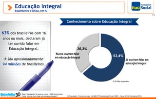 Educação Integral
Espontânea e única, em %
Base: População 16 anos ou mais - 2060 entrevistas
Fonte: Você já ouviu falar em educação integral?
63,4%
36,3%
Já ouviram falar em
educação Integral
Nunca ouviram falar
em educação Integral
0,4% Não respondeu
11
63% dos brasileiros com 16
anos ou mais, declaram já
ter ouvido falar em
Educação Integral.
 São aproximadamente¹
94 milhões de brasileiros.
Conhecimento sobre Educação Integral
(¹) População, 16 anos ou mais: 148.880.573 habitantes ( Fonte: IBGE - Censo 2010/ Estimativa 2013) .
 