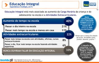 Educação Integral
Espontânea e múltipla, em %
Base: População 16 anos ou mais - 2060 entrevistas
Fonte: Pelo que você ouviu falar, o que é educação integral?
Passar o dia inteiro na escola 21%
Passar mais tempo na escola e menos em casa 11%
Aumento do tempo na escola 40%
Educação integral está mais associada ao aumento da Carga Horária da criança e do
adolescente na escola e a Atividades Extracurriculares.
Passar mais tempo na escola com atividades, oficinas, cursos
extracurriculares 8%
Passar o dia, ficar mais tempo na escola fazendo atividades
esportivas 6%
NUNCA OUVIRAM FALAR EM EDUCAÇÃO INTEGRAL 33%
Atividades extracurriculares 22%
12
Maior
conhecimento
sobre Educação
Integral entre os
pertencentes às
classes AB e
entre os mais
escolarizados.
O desafio de
comunicar o que
significa Educação
Integral é maior
para os menos
escolarizados e
com menor nível
econômico.
“Tempo que a criança fica depois
da escola. Atividades como:
futebol, desenho, grafite.”
 