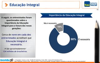 Educação Integral
Base: População 16 anos ou mais - 2060 entrevistas //Fonte: Na sua opinião, Educação Integral é necessária ou não para o futuro das novas gerações?
90%
10%
É necessária
Não é necessária
14
Importância da Educação Integral
(¹) População, 16 anos ou mais: 148.880.573 habitantes ( Fonte: IBGE - Censo 2010/ Estimativa 2013) .
A seguir, os entrevistados foram
questionados sobre a
importância da Educação
Integral para o futuro das novas
gerações:
Cerca de nove em cada dez
entrevistados acreditam que
Educação Integral é
necessária.
 São aproximadamente¹
134 milhões de brasileiros.
 