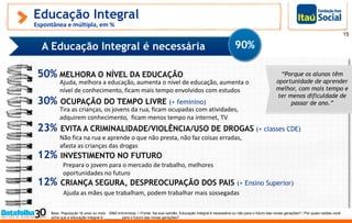 Educação Integral
Espontânea e múltipla, em %
Base: População 16 anos ou mais - 2060 entrevistas //Fonte: Na sua opinião, Educação Integral é necessária ou não para o futuro das novas gerações? / Por quais razões você
acha que a educação integral é: ________ para o futuro das novas gerações?
15
A Educação Integral é necessária 90%
50% MELHORA O NÍVEL DA EDUCAÇÃO
30% OCUPAÇÃO DO TEMPO LIVRE (+ feminino)
23% EVITA A CRIMINALIDADE/VIOLÊNCIA/USO DE DROGAS (+ classes CDE)
12% INVESTIMENTO NO FUTURO
12% CRIANÇA SEGURA, DESPREOCUPAÇÃO DOS PAIS (+ Ensino Superior)
Ajuda, melhora a educação, aumenta o nível de educação, aumenta o
nível de conhecimento, ficam mais tempo envolvidos com estudos
Tira as crianças, os jovens da rua, ficam ocupadas com atividades,
adquirem conhecimento, ficam menos tempo na internet, TV
Não fica na rua e aprende o que não presta, não faz coisas erradas,
afasta as crianças das drogas
Prepara o jovem para o mercado de trabalho, melhores
oportunidades no futuro
Ajuda as mães que trabalham, podem trabalhar mais sossegadas
“Porque os alunos têm
oportunidade de aprender
melhor, com mais tempo e
ter menos dificuldade de
passar de ano.”
 