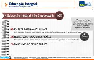 A Educação Integral Não é necessária
Educação Integral
Espontânea e múltipla, em %
Base: População 16 anos ou mais - 2060 entrevistas //Fonte: Na sua opinião, Educação Integral é necessária ou não para o futuro das novas gerações? / Por quais razões você
acha que a educação integral é: ________ para o futuro das novas gerações?
16
4% FALTA DE EMPENHO DOS ALUNOS
Não precisam ficar mais tempo na escola, é cansativo,para aprender é só se empenhar mais
3% NECESSITA DE TEMPO COM A FAMÍLIA
Educação está em casa, devem ficar um tempo em casa com os pais, precisam da educação familiar
2% BAIXO NÍVEL DO ENSINO PÚBLICO
Classes
AB
10%
“Porque as crianças
precisam da atenção dos
pais. Ficando o dia todo na
escola, perdem a
referência da família.”
 