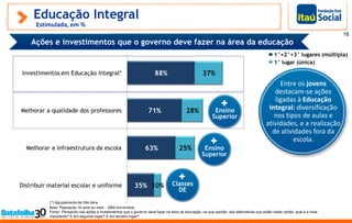 1°+2°+3° lugares (múltipla)
1° lugar (única)
Base: População 16 anos ou mais - 2060 entrevistas
Fonte: Pensando nas ações e investimentos que o governo deve fazer na área de educação, na sua opinião, das alternativas que estão neste cartão, qual é a mais
importante? E em segundo lugar? E em terceiro lugar?
88%
71%
63%
35%
37%
28%
25%
10%
Investimentos em Educação Integral*
Melhorar a qualidade dos professores
Melhorar a infraestrutura da escola
Distribuir material escolar e uniforme
Educação Integral
Estimulada, em %
Ações e investimentos que o governo deve fazer na área da educação
18
Entre os jovens
destacam-se ações
ligadas à Educação
Integral: diversificação
nos tipos de aulas e
atividades, e a realização
de atividades fora da
escola.
Ensino
Superior
Ensino
Superior
Classes
DE
(*) Agrupamento de três itens
 