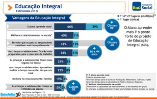 1°+2°+3° lugares (múltipla)
1° lugar (única)
Educação Integral
Estimulada, em %
Vantagens da Educação Integral
Base: População 16 anos ou mais - 2060 entrevistas
Fonte: Na sua opinião e de acordo com este cartão, qual é o principal vantagem da educação integral? E em segundo lugar? E em terceiro lugar?
Nenhuma vantagem: 1%
19
O Aluno aprender
mais é o ponto
forte do projeto
de Educação
Integral (66%).
(*) O aluno aprende mais:
O aluno aprende mais
Tem mais tempo para as aulas de Português, Matemática, Ciências, Inglês
Tem mais tempo para as atividades de Teatro, Música e Esportes
(*) Melhora relacionamento na escola:
Desenvolve a capacidade de relacionamento, e de trabalhar em grupo
As crianças e adolescentes tem maior oportunidade de fazer amigos na escola
Classes
DE
Classes
DE
Classes
AB
66%
40%
38%
38%
26%
25%
19%
15%
39%
11%
12%
11%
8%
8%
4%
5%
O aluno aprende mais*
Melhora o relacionamento na escola*
Permite que os pais ou responsáveis
trabalhem mais tranquilamente
As crianças e adolescentes ficarão mais
preparadas para o mercado de trabalho
As crianças e adolescentes ficam mais
seguras na escola
As crianças e adolescentes aproveitam
melhor o tempo na escola, do que em
casa
Melhora no relacionamento familiar
As crianças e adolescentes fazem as
refeições na escola
16 a 44
anos
 