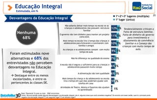 Base: População 16 anos ou mais - 2060 entrevistas
Fonte: Na sua opinião existe alguma desvantagem na educação integral, isto é, alguma coisa que você considera negativa? De acordo com esse cartão, qual é o principal ponto
negativo da educação integral? E em segundo lugar? E em terceiro lugar?
1°+2°+3° lugares (múltipla)
1° lugar (única)
Educação Integral
Estimulada, em %
Desvantagens da Educação Integral
20
Foram estimulados nove
alternativas e 68% dos
entrevistados não percebem
desvantagens na Educação
Integral.
 Destaque entre os menos
escolarizados, e entre os
pertencentes às classes DE.
Nenhuma
68%
12%
11%
10%
9%
7%
6%
6%
5%
2%
5%
5%
5%
5%
3%
2%
3%
2%
1%
Não adianta deixar mais tempo na escola se as
crianças e adolescentes não possuem estrutura
familiar
O governo não tem dinheiro para manter um projeto
como este.
Mais tempo na escola tira o tempo das crianças e
adolescentes para brincarem e conviverem com
família e amigos
As crianças e os adolescentes cansam com muito
tempo de aula
Não há diferença na qualidade do ensino
A escola não é segura o suficiente para as crianças e
adolescentes passarem muito tempo
A alimentação não tem qualidade
Mais tempo da criança e do adolescente na escola
tira o tempo em que elas poderiam ajudar com
tarefas em casa
Atividades de Teatro, Música e Esportes não ajudam
no aprendizado
Tendencialmente criticam a
Falta de estrutura familiar,
Falta de dinheiro do governo
para investimento e
Afastamento da convivência
familiar e o Cansaço das
crianças com muito tempo de
aula.
 