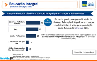 Base: População 16 anos ou mais - 2060 entrevistas
Fonte: De acordo com este cartão, quem são os responsáveis por oferecer
uma educação integral para as crianças e adolescentes? De quem mais?
Responsáveis por oferecer Educação Integral para crianças e adolescentes
Citações até 2%
Educação Integral
Estimulada e múltipla, em %
21
De modo geral, a responsabilidade de
oferecer Educação Integral para crianças
e adolescentes é vista pela população
como função do Governo (72%).
Em média 2 responsáveis
Entre os jovens (16 a 29 anos) é ligeiramente maior a percepção de que a
escola é responsável por oferecer educação integral para as crianças e
adolescentes (57%).
72
62
51
14
10
Governo/ Prefeitura/
Prefeito
Pais
Escola/ Professores
Comunidade em que
vive
ONGs - Organizações
Não Governamentais
Superior
 