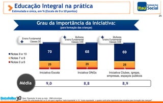Educação Integral na prática
Estimulada e única, em % (Escala de 0 a 10 pontos)
Base: População 16 anos ou mais - 2060 entrevistas
Fonte: Em uma escala de 0 a 10, em que 0 significa “nada importante” e 10, “muito importante”, o quanto você acha importante esta iniciativa para formação das crianças?
9,0
25
8,8 8,9
6 7 5
25 25 25
70 68 69
Iniciativa Escola Inciativa ONGs Iniciativa Clubes, igrejas,
empresas, espaços públicos
Notas 9 e 10
Notas 7 e 8
Notas 0 a 6
Grau da importância da iniciativa:
(para formação das crianças)
Média
Ensino Fundamental
Classes DE
Mulheres
Ensino Fundamental
Classes CDE
Mulheres
Ensino Fundamental
Classes CDE
 