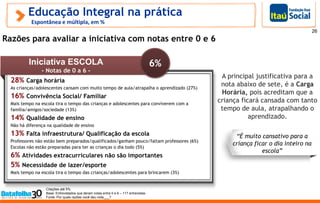 28% Carga horária
As crianças/adolescentes cansam com muito tempo de aula/atrapalha o aprendizado (27%)
16% Convivência Social/ Familiar
Mais tempo na escola tira o tempo das crianças e adolescentes para conviverem com a
família/amigos/sociedade (13%)
14% Qualidade de ensino
Não há diferença na qualidade de ensino
13% Falta infraestrutura/ Qualificação da escola
Professores não estão bem preparados/qualificados/ganham pouco/faltam professores (6%)
Escolas não estão preparadas para ter as crianças o dia todo (5%)
6% Atividades extracurriculares não são importantes
5% Necessidade de lazer/esporte
Mais tempo na escola tira o tempo das crianças/adolescentes para brincarem (3%)
Educação Integral na prática
Citações até 5%
Base: Entrevistados que deram notas entre 0 e 6 – 117 entrevistas
Fonte: Por quais razões você deu nota___?
Espontânea e múltipla, em %
Iniciativa ESCOLA
- Notas de 0 a 6 -
A principal justificativa para a
nota abaixo de sete, é a Carga
Horária, pois acreditam que a
criança ficará cansada com tanto
tempo de aula, atrapalhando o
aprendizado.
26
“É muito cansativo para a
criança ficar o dia inteiro na
escola”
6%
Razões para avaliar a iniciativa com notas entre 0 e 6
 