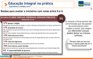 27% Igrejas/ religião
Não gosta do envolvimento da religião e a escola, diferentes crenças deixam as crianças confusas (21%)
17% Qualidade de ensino
Não vê proveito nas parcerias/deveriam focar mais na educação/essas parcerias servem apenas para o
lazer (6%)
Não vê muita vantagem nessas ações/acha que a criança não aprende tanto como na escola (5%)
13% Falta estrutura física
Não tem estrutura física para os alunos/espaço tem que ser apropriado/tem que ter toda a estrutura
necessária (7%)
11% Falta de segurança
Não ter garantias de segurança/monitoramento policial como nas escolas
10% Convivência social/ familiar
Mais tempo na escola tira o tempo das crianças/adolescentes conviverem com a família/amigos (9%)
6% É responsabilidade do governo
O governo deveria melhorar as escolas/investir em cursos na própria escola e não fazer parcerias
Educação Integral na prática
Citações até 6%
Base: Entrevistados que deram notas entre 0 e 6 – 117 entrevistas
Fonte: Por quais razões você deu nota___?
Espontânea e múltipla, em %
Iniciativa CLUBES, IGREJAS, EMPRESAS, ESPAÇOS PÚBLICOS
- Notas de 0 a 6 - 5%
28
5%
Razões para avaliar a iniciativa com notas entre 0 e 6
“Porque cada um tem sua
crença, a igreja pode não ser a
mesma da família”
As maiores críticas partem dos
entrevistados que não gostam
do envolvimento entre
religião e escola, pois alegam
que diferentes crenças
podem deixar as crianças
confusas.
 