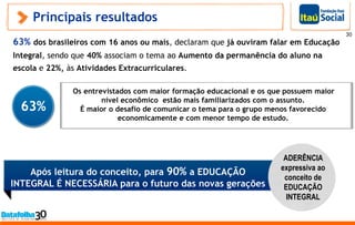 Principais resultados
63% dos brasileiros com 16 anos ou mais, declaram que já ouviram falar em Educação
Integral, sendo que 40% associam o tema ao Aumento da permanência do aluno na
escola e 22%, às Atividades Extracurriculares.
30
Após leitura do conceito, para 90% a EDUCAÇÃO
INTEGRAL É NECESSÁRIA para o futuro das novas gerações
ADERÊNCIA
expressiva ao
conceito de
EDUCAÇÃO
INTEGRAL
Os entrevistados com maior formação educacional e os que possuem maior
nível econômico estão mais familiarizados com o assunto.
É maior o desafio de comunicar o tema para o grupo menos favorecido
economicamente e com menor tempo de estudo.
63%
 