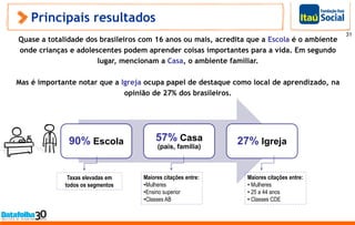 Principais resultados
Quase a totalidade dos brasileiros com 16 anos ou mais, acredita que a Escola é o ambiente
onde crianças e adolescentes podem aprender coisas importantes para a vida. Em segundo
lugar, mencionam a Casa, o ambiente familiar.
Mas é importante notar que a Igreja ocupa papel de destaque como local de aprendizado, na
opinião de 27% dos brasileiros.
31
90% Escola 57% Casa
(pais, família)
27% Igreja
Maiores citações entre:
• Mulheres
• 25 a 44 anos
• Classes CDE
Maiores citações entre:
•Mulheres
•Ensino superior
•Classes AB
Taxas elevadas em
todos os segmentos
 