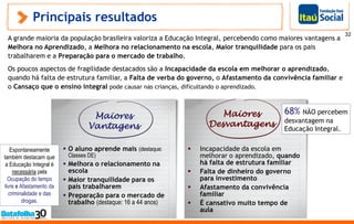 Principais resultados
A grande maioria da população brasileira valoriza a Educação Integral, percebendo como maiores vantagens a
Melhora no Aprendizado, a Melhora no relacionamento na escola, Maior tranquilidade para os pais
trabalharem e a Preparação para o mercado de trabalho.
Os poucos aspectos de fragilidade destacados são a Incapacidade da escola em melhorar o aprendizado,
quando há falta de estrutura familiar, a Falta de verba do governo, o Afastamento da convivência familiar e
o Cansaço que o ensino integral pode causar nas crianças, dificultando o aprendizado.
32
 O aluno aprende mais (destaque:
Classes DE)
 Melhora o relacionamento na
escola
 Maior tranquilidade para os
pais trabalharem
 Preparação para o mercado de
trabalho (destaque: 16 a 44 anos)
Maiores
Vantagens
Maiores
Desvantagens
 Incapacidade da escola em
melhorar o aprendizado, quando
há falta de estrutura familiar
 Falta de dinheiro do governo
para investimento
 Afastamento da convivência
familiar
 É cansativo muito tempo de
aula
68% NÃO percebem
desvantagem na
Educação Integral.
Espontaneamente
também destacam que
a Educação Integral é
necessária pela
Ocupação do tempo
livre e Afastamento da
criminalidade e das
drogas.
 