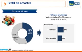 Perfil da amostra
Base: População 16 anos ou mais - 2060 entrevistas
42%
58%
29%
21%
Até 11 anos
De 12 a 18 anos
Resposta múltipla
Tem
filhos
Não tem
filhos
6
42% dos brasileiros
entrevistados têm filhos com
idade até 18 anos.
Filhos até 18 anos
 