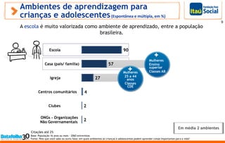 Ambientes de aprendizagem para
crianças e adolescentes(Espontânea e múltipla, em %)
Base: População 16 anos ou mais - 2060 entrevistas
Fonte: Pelo que você sabe ou ouviu falar, em quais ambientes as crianças e adolescentes podem aprender coisas importantes para a vida?
Citações até 2%
9
A escola é muito valorizada como ambiente de aprendizado, entre a população
brasileira.
Mulheres
Ensino
superior
Classes AB
90
57
27
4
2
2
Escola
Casa (pais/ família)
Igreja
Centros comunitários
Clubes
ONGs - Organizações
Não Governamentais
Mulheres
25 a 44
anos
Classes
CDE
Em média 2 ambientes
 