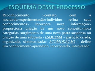 Reconhecimento >contato com a
novidade>experimentação>indivíduo refina seus
conhecimentos> incorpora nova informação>
proporciona criação de um novo conceito>nova
categoria> surgimento de uma nova pasta suspensa ou
criação de uma subpasta> ESQUEMA – partição criada,
organizada, sistematizada> ACOMODAÇÃO – define
um conhecimento aprendido, incorporado, introjetado.
 