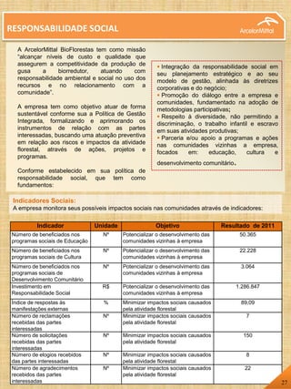 A ArcelorMittal BioFlorestas tem como missão
“alcançar níveis de custo e qualidade que
assegurem a competitividade da produção de
gusa a biorredutor, atuando com
responsabilidade ambiental e social no uso dos
recursos e no relacionamento com a
comunidade”.
A empresa tem como objetivo atuar de forma
sustentável conforme sua a Política de Gestão
Integrada, formalizando e aprimorando os
instrumentos de relação com as partes
interessadas, buscando uma atuação preventiva
em relação aos riscos e impactos da atividade
florestal, através de ações, projetos e
programas.
Conforme estabelecido em sua política de
responsabilidade social, que tem como
fundamentos:
RESPONSABILIDADE SOCIAL
Indicadores Sociais:
A empresa monitora seus possíveis impactos sociais nas comunidades através de indicadores:
Indicador Unidade Objetivo Resultado de 2011
Número de beneficiados nos
programas sociais de Educação
Nº Potencializar o desenvolvimento das
comunidades vizinhas à empresa
50.365
Número de beneficiados nos
programas sociais de Cultura
Nº Potencializar o desenvolvimento das
comunidades vizinhas à empresa
22.228
Número de beneficiados nos
programas sociais de
Desenvolvimento Comunitário
Nº Potencializar o desenvolvimento das
comunidades vizinhas à empresa
3.064
Investimento em
Responsabilidade Social
R$ Potencializar o desenvolvimento das
comunidades vizinhas à empresa
1.286.847
Índice de respostas às
manifestações externas
% Minimizar impactos sociais causados
pela atividade florestal
89,09
Número de reclamações
recebidas das partes
interessadas
Nº Minimizar impactos sociais causados
pela atividade florestal
7
Número de solicitações
recebidas das partes
interessadas
Nº Minimizar impactos sociais causados
pela atividade florestal
150
Número de elogios recebidos
das partes interessadas
Nº Minimizar impactos sociais causados
pela atividade florestal
8
Número de agradecimentos
recebidos das partes
interessadas
Nº Minimizar impactos sociais causados
pela atividade florestal
22
27
 Integração da responsabilidade social em
seu planejamento estratégico e ao seu
modelo de gestão, alinhada às diretrizes
corporativas e do negócio;
 Promoção do diálogo entre a empresa e
comunidades, fundamentado na adoção de
metodologias participativas;
 Respeito à diversidade, não permitindo a
discriminação, o trabalho infantil e escravo
em suas atividades produtivas;
 Parceria e/ou apoio a programas e ações
nas comunidades vizinhas a empresa,
focados em: educação, cultura e
desenvolvimento comunitário.
 