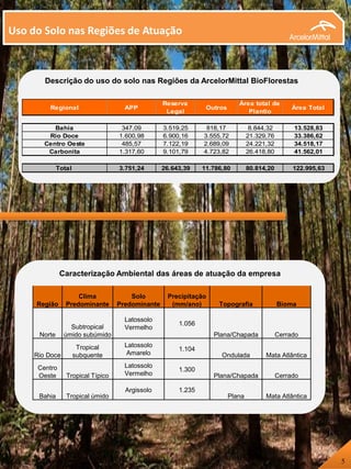 Uso do Solo nas Regiões de Atuação
Descrição do uso do solo nas Regiões da ArcelorMittal BioFlorestas
Regional APP
Reserva
Legal
Outros
Área total de
Plantio
Área Total
Bahia 347,09 3.519,25 818,17 8.844,32 13.528,83
Rio Doce 1.600,98 6.900,16 3.555,72 21.329,76 33.386,62
Centro Oeste 485,57 7.122,19 2.689,09 24.221,32 34.518,17
Carbonita 1.317,60 9.101,79 4.723,82 26.418,80 41.562,01
Total 3.751,24 26.643,39 11.786,80 80.814,20 122.995,63
Caracterização Ambiental das áreas de atuação da empresa
Região
Clima
Predominante
Solo
Predominante
Precipitação
(mm/ano) Topografia Bioma
Norte
Subtropical
úmido subúmido
Latossolo
Vermelho
1.056
Plana/Chapada Cerrado
Rio Doce
Tropical
subquente
Latossolo
Amarelo
1.104
Ondulada Mata Atlântica
Centro
Oeste Tropical Típico
Latossolo
Vermelho
1.300
Plana/Chapada Cerrado
Bahia Tropical úmido
Argissolo 1.235
Plana Mata Atlântica
5
 