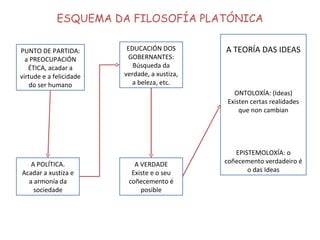 ESQUEMA DA FILOSOFÍA PLATÓNICA PUNTO DE PARTIDA: a PREOCUPACIÓN ÉTICA, acadar a virtude e a felicidade do ser humano A POLÍTICA. Acadar a xustiza e a armonía da sociedade A VERDADE Existe e o seu coñecemento é posible EDUCACIÓN DOS GOBERNANTES: Búsqueda da verdade, a xustiza, a beleza, etc. A TEORÍA DAS IDEAS ONTOLOXÍA: (Ideas) Existen certas realidades que non cambian EPISTEMOLOXÍA: o coñecemento verdadeiro é o das Ideas 