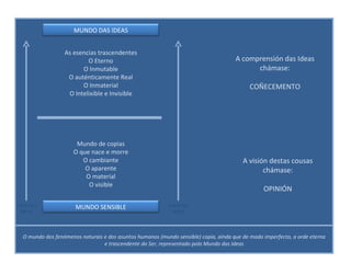 As esencias trascendentes O Eterno O Inmutable O auténticamente Real O Inmaterial O Intelixible e Invisible Mundo de copias O que nace e morre O cambiante O aparente O material O visible COPIA OU IMITA COPIA OU IMITA A comprensión das Ideas chámase: COÑECEMENTO A visión destas cousas chámase: OPINIÓN O mundo dos fenómenos naturais e dos asuntos humanos (mundo sensible) copia, aínda que de modo imperfecto, a orde eterna e trascendente do Ser, representado polo Mundo das Ideas MUNDO DAS IDEAS MUNDO SENSIBLE 