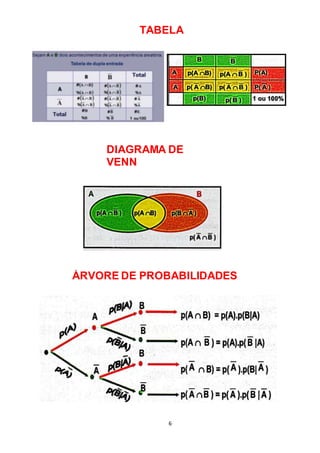 6
TABELA
DIAGRAMA DE
VENN
ÁRVORE DE PROBABILIDADES
 