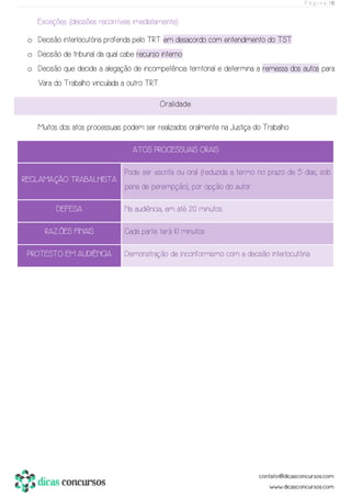 P á g i n a | 10
Exceções (decisões recorríveis imediatamente):
o Decisão interlocutória proferida pelo TRT em desacordo com entendimento do TST.
o Decisão de tribunal da qual cabe recurso interno.
o Decisão que decide a alegação de incompetência territorial e determina a remessa dos autos para
Vara do Trabalho vinculada a outro TRT.
Oralidade
Muitos dos atos processuais podem ser realizados oralmente na Justiça do Trabalho.
ATOS PROCESSUAIS ORAIS
RECLAMAÇÃO TRABALHISTA
Pode ser escrita ou oral (reduzida a termo no prazo de 5 dias, sob
pena de perempção), por opção do autor.
DEFESA Na audiência, em até 20 minutos.
RAZÕES FINAIS Cada parte terá 10 minutos.
PROTESTO EM AUDIÊNCIA Demonstração de inconformismo com a decisão interlocutória.
 