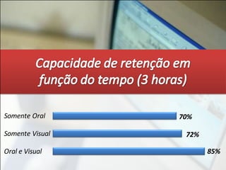 Somente Oral     70%

Somente Visual    72%

Oral e Visual           85%
 