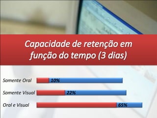 Somente Oral     10%

Somente Visual         22%

Oral e Visual                65%
 