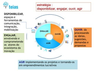 AGIR implementando os projetos e tornando-os
em empreendimentos lucrativos
OUVIR: do
processando
as ideias,
sugestões,
demandas e
propostas
ENGAJAR,
envolvendo e
comprometendo
os atores do
ecosistema da
inovação
estratégia :
disponibilizar, engajar, ouvir, agir
DISPONIBILIZAR,
espaços e
ferramentas de
comunicação,
integração,
mobilização
 