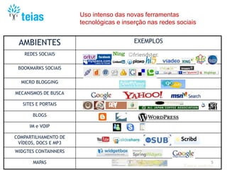 5
AMBIENTES EXEMPLOS
REDES SOCIAIS
BOOKMARKS SOCIAIS
MICRO BLOGGING
MECANISMOS DE BUSCA
SITES E PORTAIS
BLOGS
IM e VOIP
COMPARTILHAMENTO DE
VÍDEOS, DOCS E MP3
WIDGTES CONTAINNERS
MAPAS
Entre outros...
Uso intenso das novas ferramentas
tecnológicas e inserção nas redes sociais
 