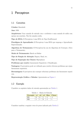 15
1 Perceptron
1.1 Conceitos
Criador: Rosenbalt
Ano: 1958
Arquitetura: Uma camada de entrada com n atributos e uma camada de saída com
apenas um neurônio. Não há camada oculta.
Tipo de RNA: O Perceptron é uma RNA do Tipo FeedForward.
Paradigma de Aprendizado: O Perceptron é uma RNA que emprega o Aprendizado
Supervisionado.
Algoritmo de Treinamento: O Perceptron faz uso do Algoritmo de Correção e Erro
para o Treinamento.
Modo de Treinamento: Batch ou Online
Tipo de Função de Ativação: Degrau, Sinal, etc.
Tipo de Separação das Classes: Hiperplanos
Problemas que resolve: Linearmente Separáveis e Classiﬁcação.
Vantagens: O perceptron pode ser utilizado para resolver diversos problemas que sejam
linearmente separáveis.
Desvantagens: O perceptron não consegue solucionar problemas não linearmente separá-
veis.
Representação Gráﬁca e Tabular: Apresentada na Figura 1
1.2 Exemplo
Considere os seguintes dados de entrada apresentados na Tabela 1:
Tabela 1 – Dados de Entrada
Exemplo x1 x2 x3 Bias Classe
E1 0 0 1 -1 -1
E2 1 1 0 -1 1
Considere também o seguinte vetor de pesos indicado pela Tabela 2:
 