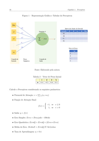 16 Capítulo 1. Perceptron
Figura 1 – Representação Gráﬁca e Tabular do Perceptron
Fonte: Elaborado pela autora
Tabela 2 – Vetor de Pesos Inicial
1 2 3 b
w 0.4 -0.5 0.6 0.5
Calcule o Perceptron considerando os seguintes parâmetros:
• Potencial de Ativação: v = n
i=1(xi ∗ wi)
• Função de Ativação Sinal:
f(v) =



−1, se v ≤ 0
1, se v > 0
• Saída: y = f(v)
• Erro Simples: Erro = Desejado − Obtido
• Erro Quadrático: ErroQ = ErroQ + (Erro ∗ Erro)
• Média do Erro: MediaE = ErroQ/N.o
deLinhas
• Taxa de Aprendizagem: η = 0.4
 