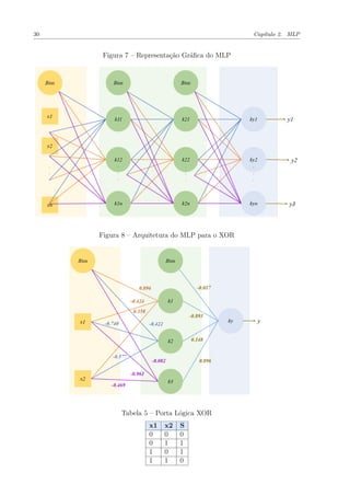 30 Capítulo 2. MLP
Figura 7 – Representação Gráﬁca do MLP
Figura 8 – Arquitetura do MLP para o XOR
Tabela 5 – Porta Lógica XOR
x1 x2 S
0 0 0
0 1 1
1 0 1
1 1 0
 