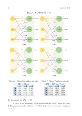 36 Capítulo 2. MLP
Figura 9 – MLP XOR CE → CO
(a) E1 (b) E2
(c) E3 (d) E4
Tabela 6 – Matriz Potencial de Ativação
CE → CO: veo
veo1 veo2 veo3
E1 0.896 -0.422 -0.082
E2 1.254 -0.999 -0.551
E3 0.742 -1.162 -1.043
E4 0.830 -1.739 -1.512
Tabela 7 – Matriz Função de Ativação
CE → CO: yeo = f(veo)
yeo1 yeo2 yeo3
E1 0.7283 0.3960 0.4795
E2 0.7780 0.2665 0.3656
E3 0.6774 0.2383 0.2605
E4 0.6960 0.1756 0.1806
B. Cálculo da CO → CS
A Matriz de Entrada agora é a Matriz apresentada na Tabela 7 porém adicionada
do Bias, conforme mostra a Tabela 8 e a Tabela 9 apresenta os pesos para o cálculo da
CO → CS.
 