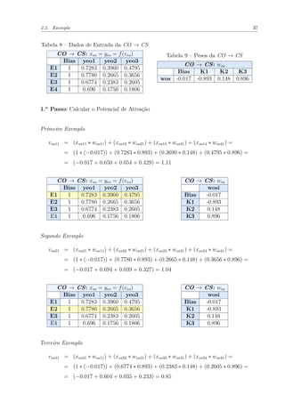 2.2. Exemplo 37
Tabela 8 – Dados de Entrada da CO → CS
CO → CS: xos = yeo = f(veo)
Bias yeo1 yeo2 yeo3
E1 1 0.7283 0.3960 0.4795
E2 1 0.7780 0.2665 0.3656
E3 1 0.6774 0.2383 0.2605
E4 1 0.696 0.1756 0.1806
Tabela 9 – Pesos da CO → CS
CO → CS: wos
Bias K1 K2 K3
wos -0.017 -0.893 0.148 0.896
1.o
Passo: Calcular o Potencial de Ativação
Primeiro Exemplo
vos11 = (xos11 ∗ wos11) + (xos12 ∗ wos21) + (xos13 ∗ wos31) + (xos14 ∗ wos41) =
= (1 ∗ (−0.017)) + (0.7283 ∗ 0.893) + (0.3690 ∗ 0.148) + (0.4795 ∗ 0.896) =
= (−0.017 + 0.650 + 0.054 + 0.429) = 1.11
CO → CS: xos = yeo = f(veo)
Bias yeo1 yeo2 yeo3
E1 1 0.7283 0.3960 0.4795
E2 1 0.7780 0.2665 0.3656
E3 1 0.6774 0.2383 0.2605
E4 1 0.696 0.1756 0.1806
CO → CS: wos
wosi
Bias -0.017
K1 -0.893
K2 0.148
K3 0.896
Segundo Exemplo
vos21 = (xos21 ∗ wos11) + (xos22 ∗ wos21) + (xos23 ∗ wos31) + (xos24 ∗ wos41) =
= (1 ∗ (−0.017)) + (0.7780 ∗ 0.893) + (0.2665 ∗ 0.148) + (0.3656 ∗ 0.896) =
= (−0.017 + 0.694 + 0.039 + 0.327) = 1.04
CO → CS: xos = yeo = f(veo)
Bias yeo1 yeo2 yeo3
E1 1 0.7283 0.3960 0.4795
E2 1 0.7780 0.2665 0.3656
E3 1 0.6774 0.2383 0.2605
E4 1 0.696 0.1756 0.1806
CO → CS: wos
wosi
Bias -0.017
K1 -0.893
K2 0.148
K3 0.896
Terceiro Exemplo
vos31 = (xos31 ∗ wos11) + (xos32 ∗ wos21) + (xos33 ∗ wos31) + (xos34 ∗ wos41) =
= (1 ∗ (−0.017)) + (0.6774 ∗ 0.893) + (0.2383 ∗ 0.148) + (0.2605 ∗ 0.896) =
= (−0.017 + 0.604 + 0.035 + 0.233) = 0.85
 